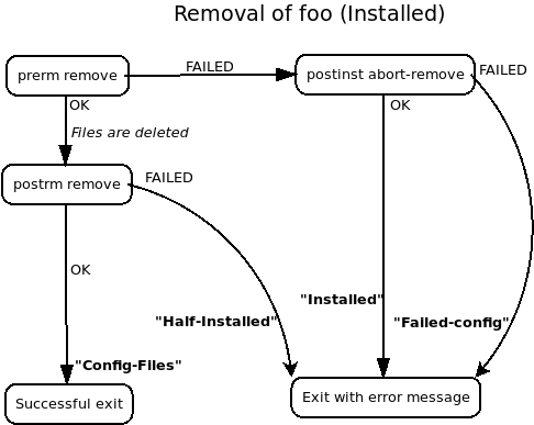 Removing a package