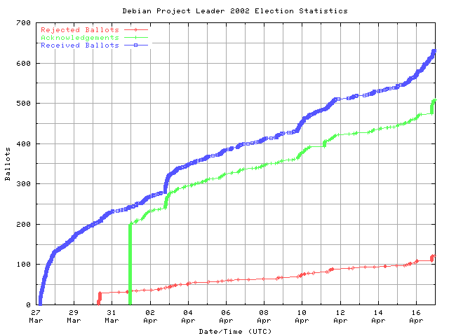 Graf der viser stigningen i modtagelse af stemmer