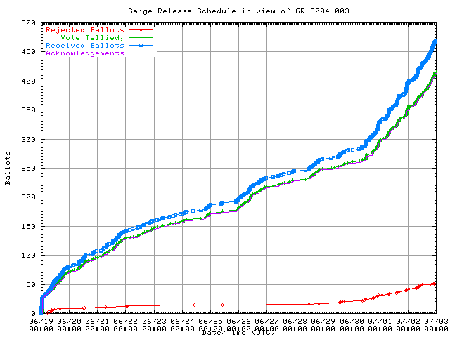 Graph of the
                rate at which the votes were received