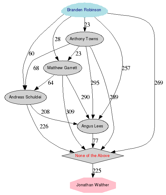 Gráfico da
	          classificação dos(as) candidatos(as)