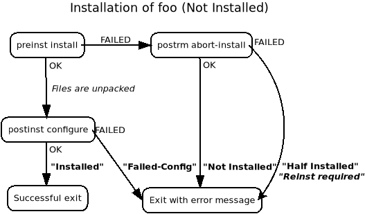 Installing a package that was not previously installed