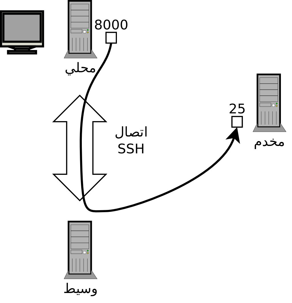 توجيه منفذ محلي باستخدام SSH