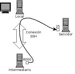 Redirección de un puerto remoto con SSH