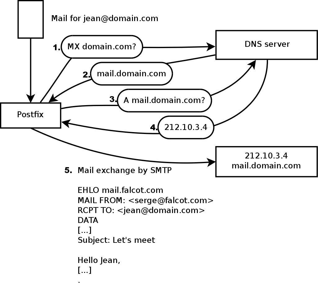 Aturan record DNS MX saat mengirimkan surel