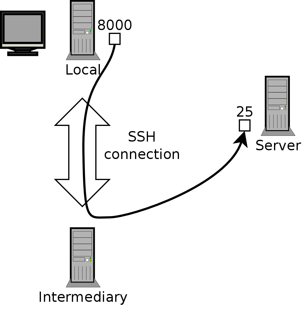 Penerusan suatu port lokal dengan SSH