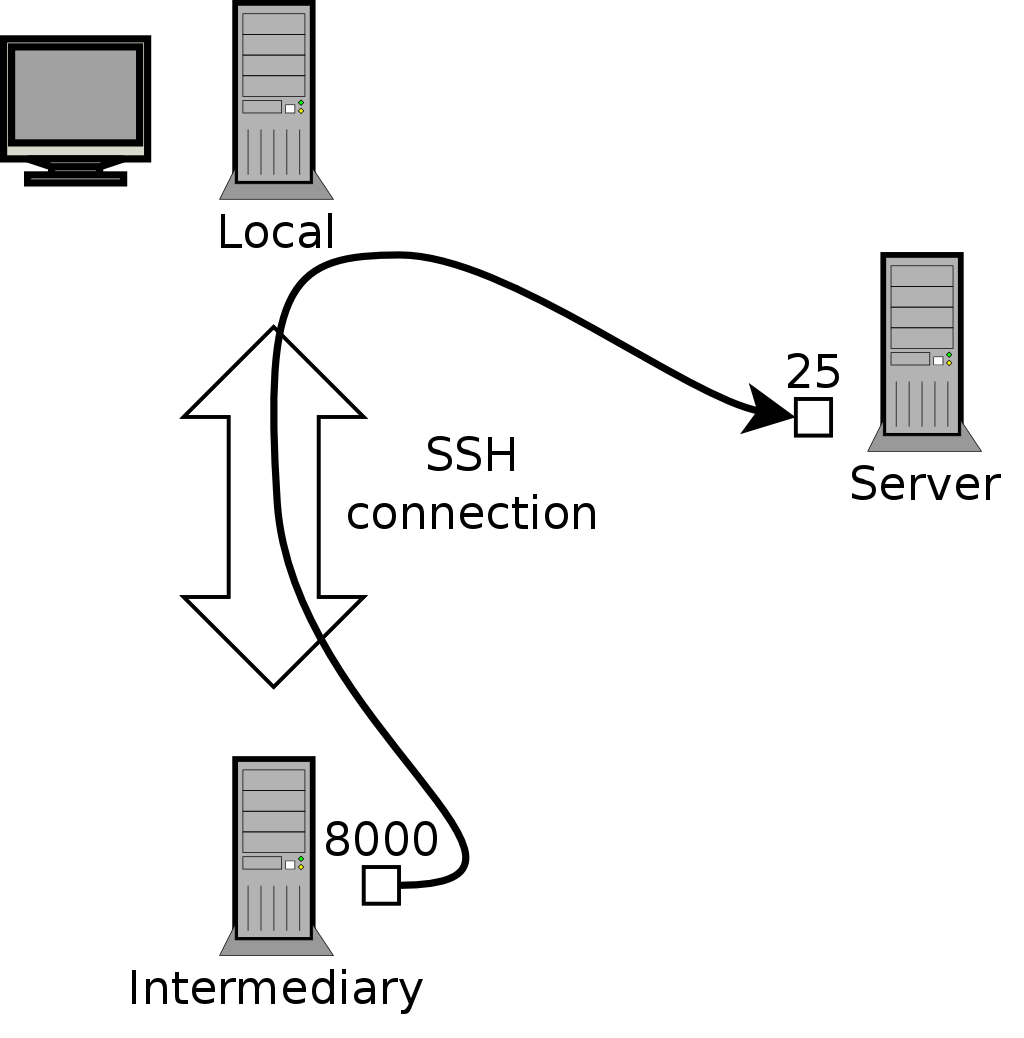 Penerusan suatu port jauh dengan SSH
