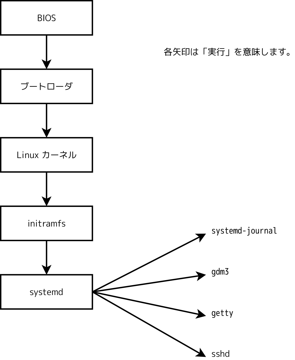 systemd を使う Linux の動くコンピュータの起動シーケンス