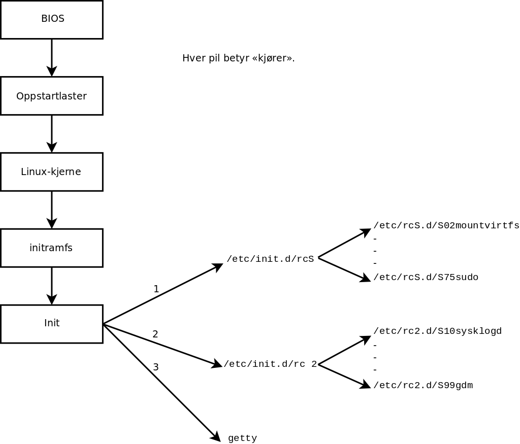 Oppstartssekvens for en datamaskin som kjører Linux med System V init