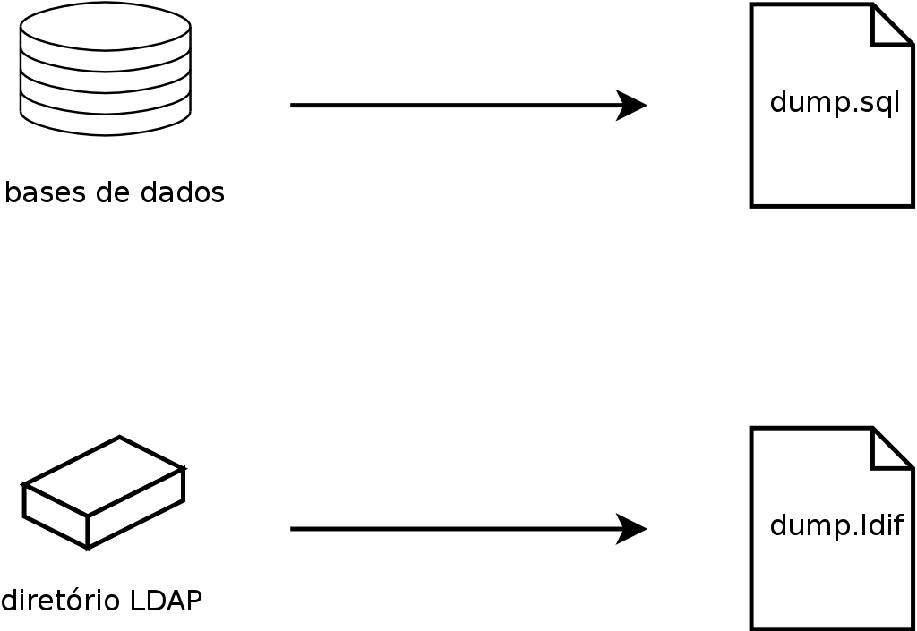 Backups de bases de dados