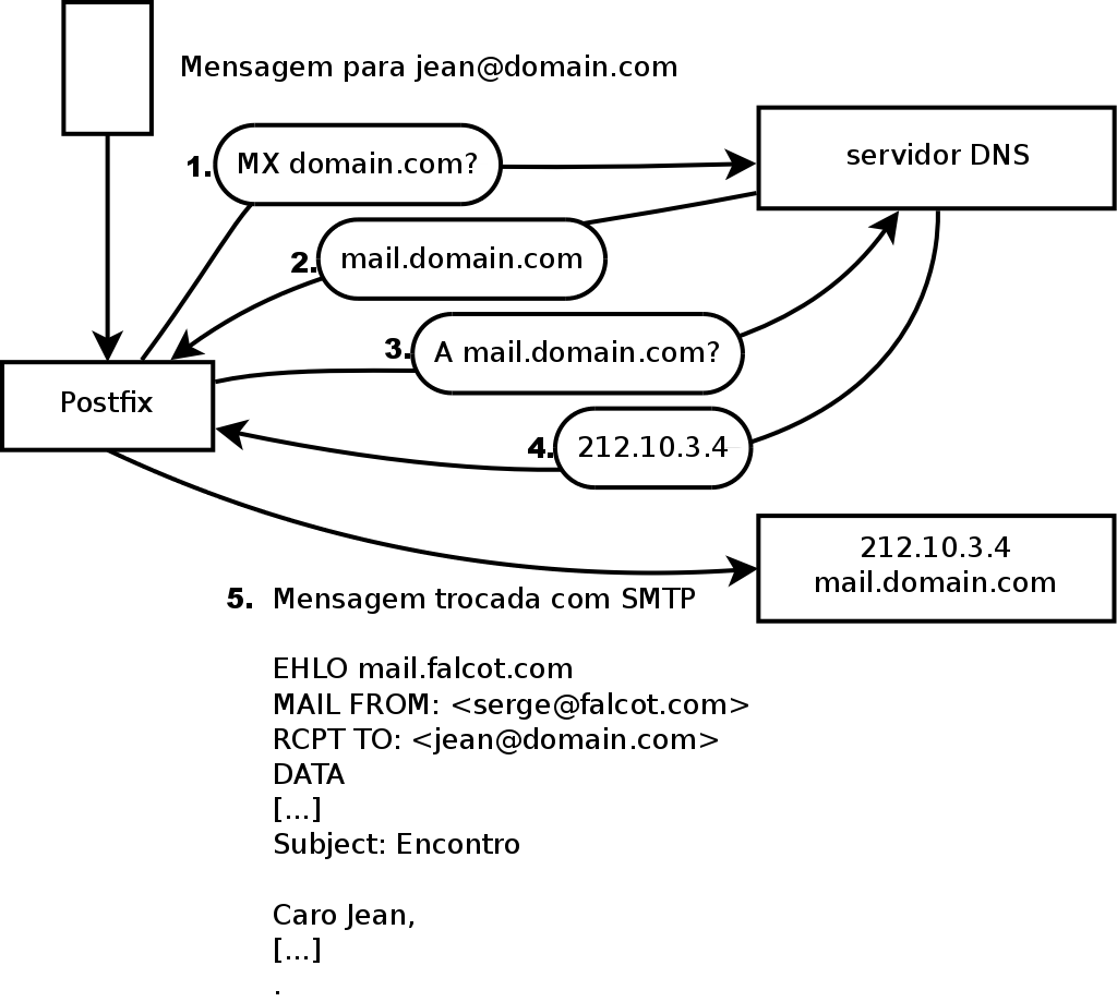Papel do registro MX no DNS ao enviar um e-mail