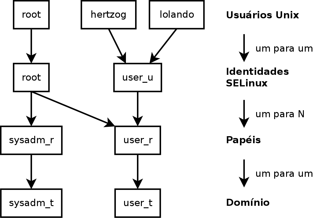 Contextos de segurança e usuários Unix