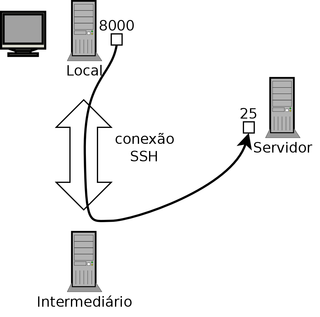 Encaminhando uma porta local com SSH