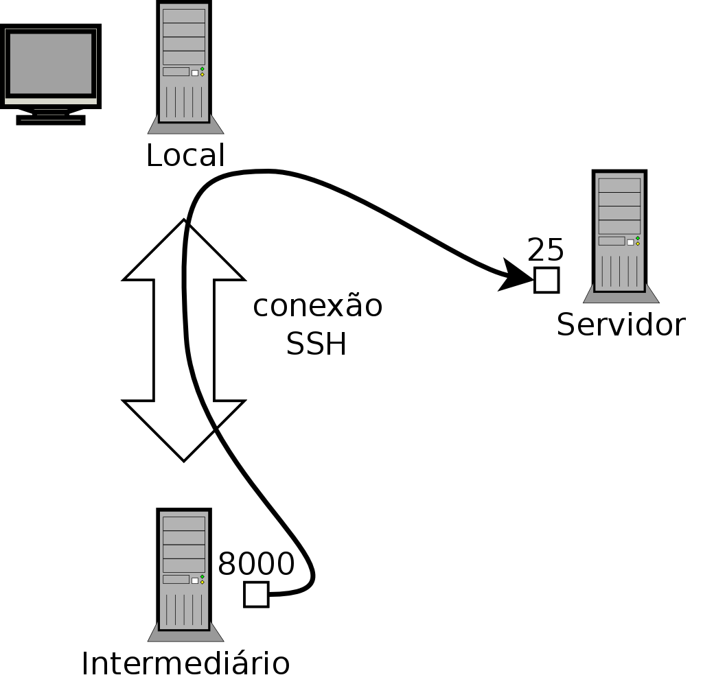 Encaminhando uma porta remota com SSH