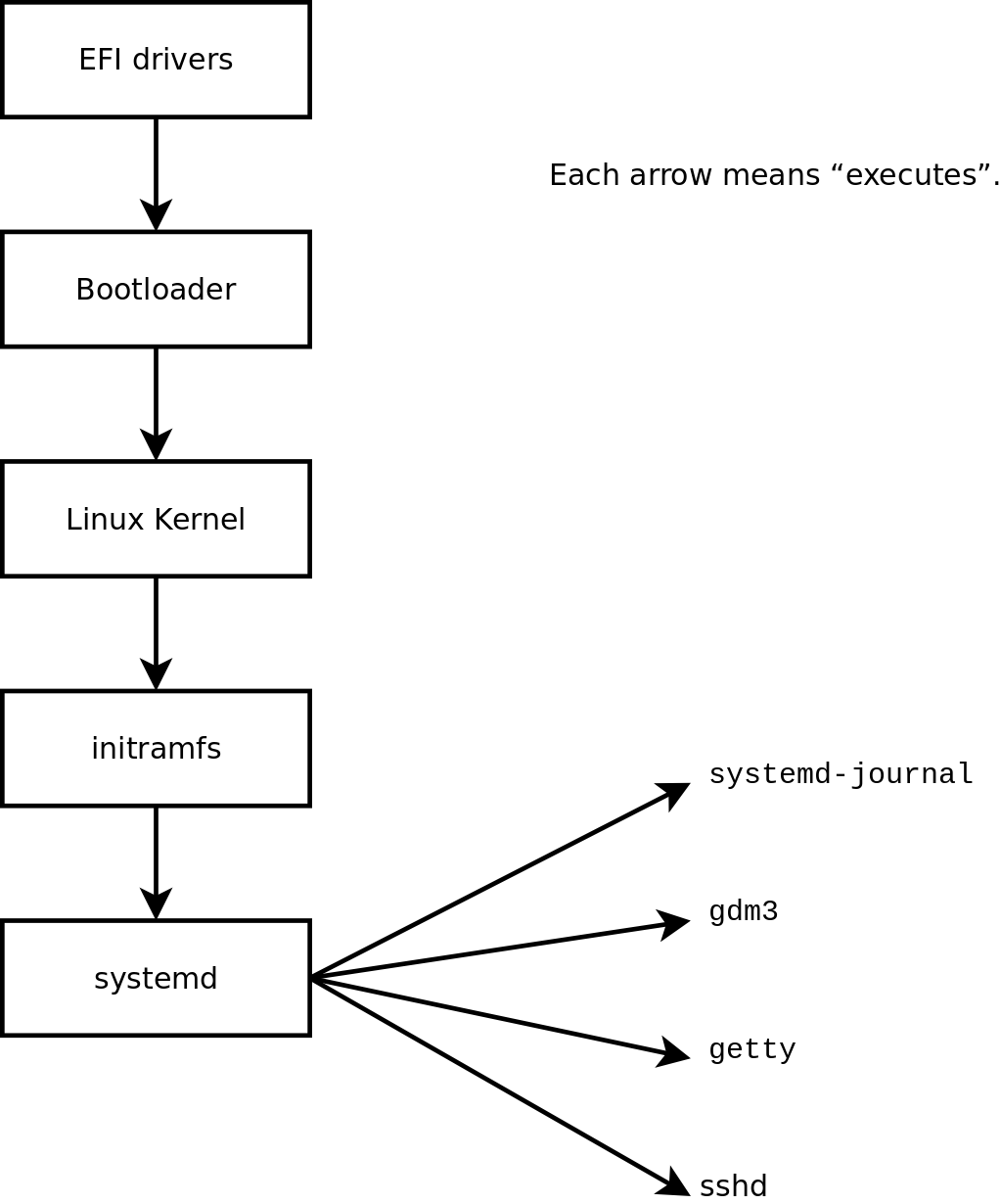 Startsekvens för en dator som kör Linux med systemd