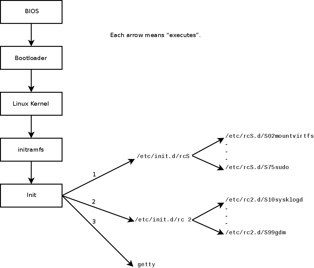 Startsekvensen för en dator som kär Linux med System V init