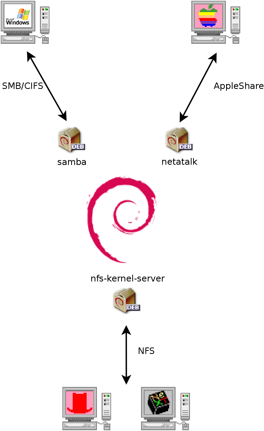 Debian'ın OS X, Windows ve Unix sistemleriyle bir arada bulunması