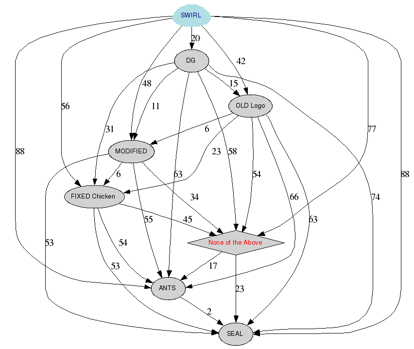 Graphique des résultats