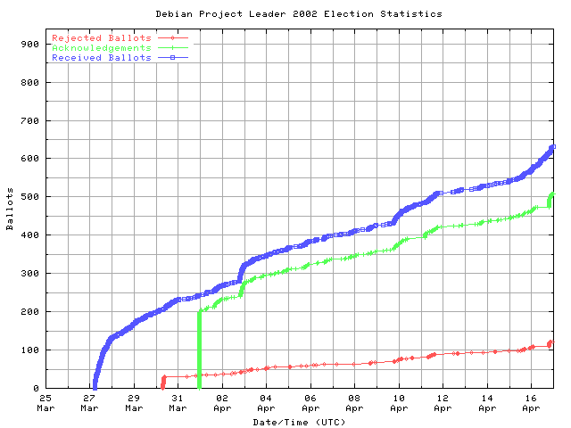 Graf der viser stigningen i modtagelse af stemmer