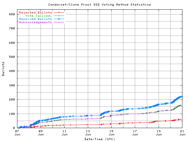 Graph of the
                rate at which the votes are received