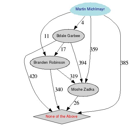 Renderização gráfica dos resultados