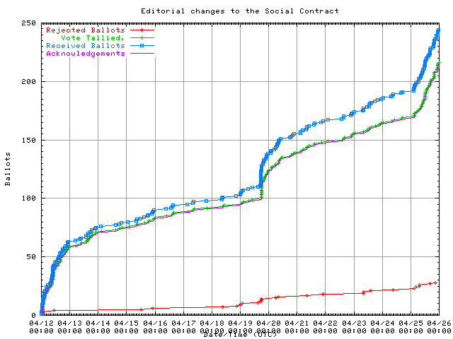 Graph of the
                rate at which the votes were received