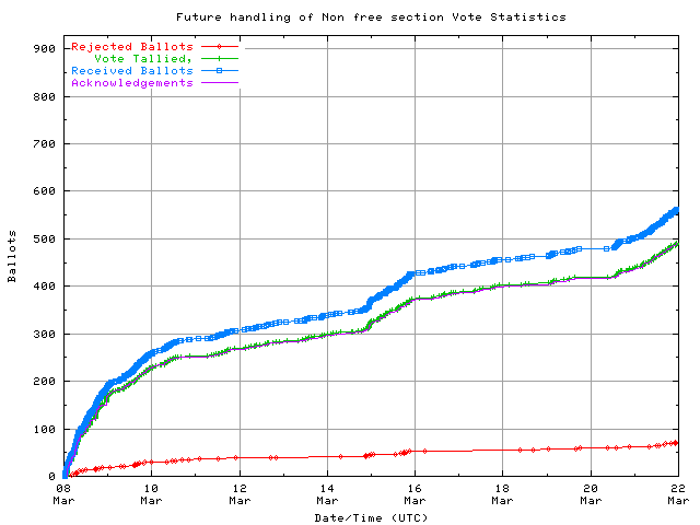 Schaubild der Rate, mit der
	        die Stimmen empfangen wurden