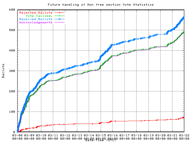 Graphique du taux de
	réception des bulletins