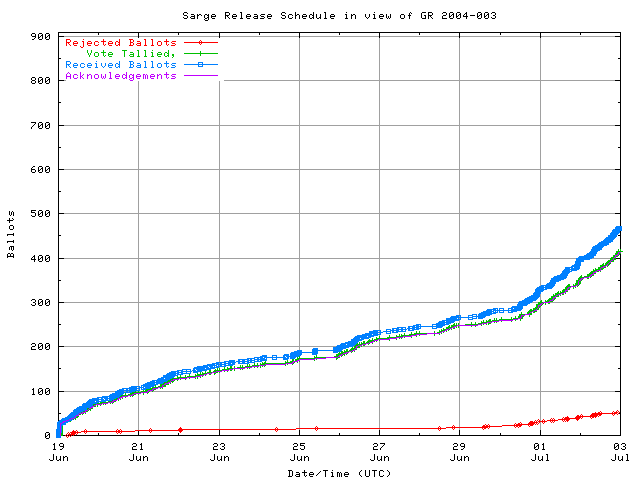 График
	        поступления голосов