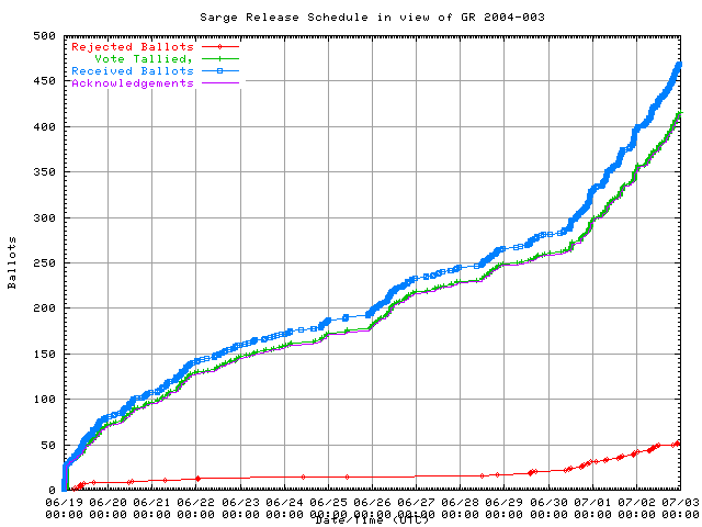 Schaubild der Rate,
	                    mit der die Stimmen empfangen wurden