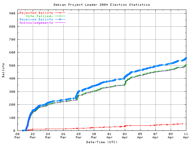 Gráfico da taxa com que os
	        votos são recebidos