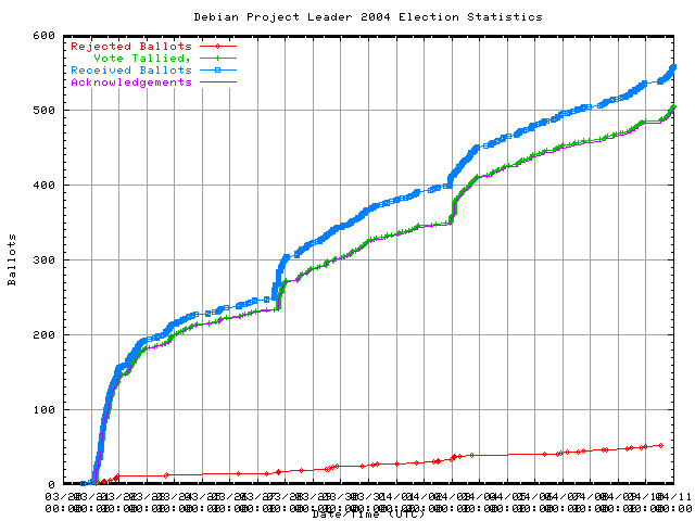 Grafik der Rate, mit der
                die Stimmen empfangen wurden