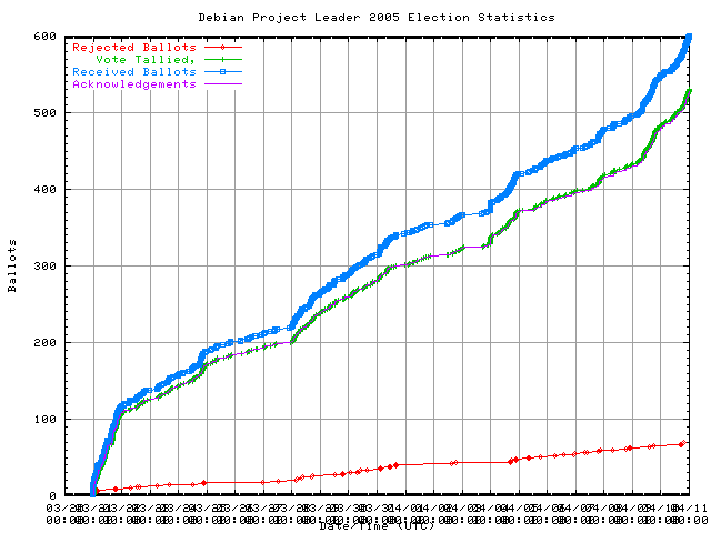 Gráfico da taxa com
                que os votos foram recebidos