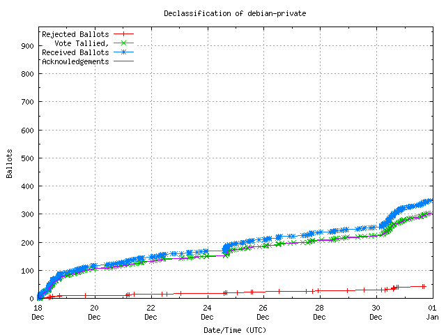 Graph of the
                rate at which the votes are received