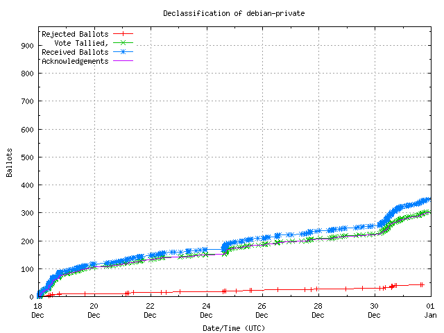 Graphique du taux de réception
              des bulletins