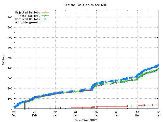 Graphique du taux de réception
              des bulletins