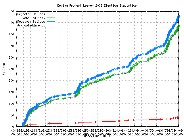 Grafik der Rate,
                                          in der die Stimmen empfangen wurden