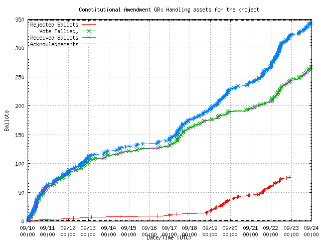 Grafik der Rate,
                                          in der die Stimmen empfangen wurden