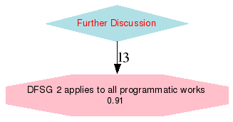 Graphique des options en présence