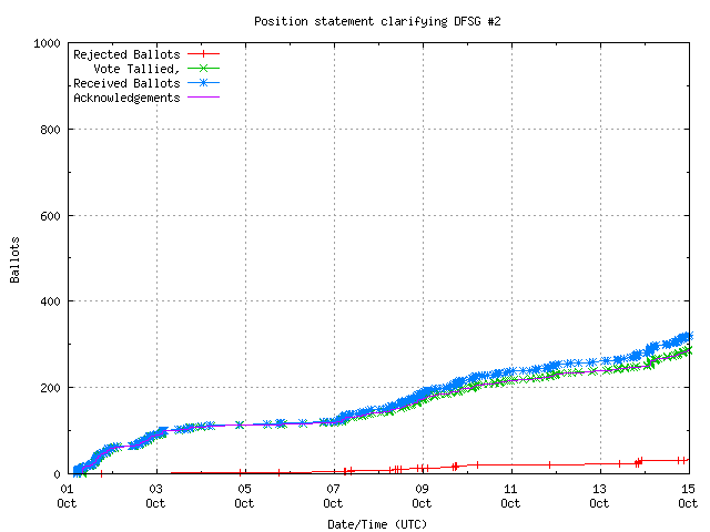 Graphique du taux de réception des bulletins