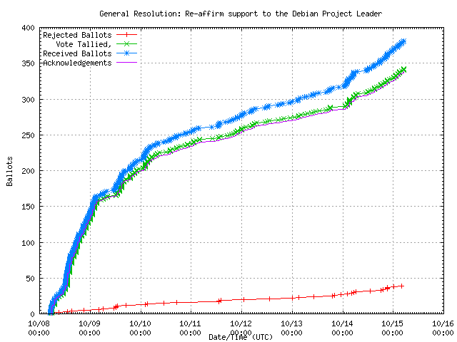 Grafik der Rate,
                                        in der die Stimmen empfangen wurden