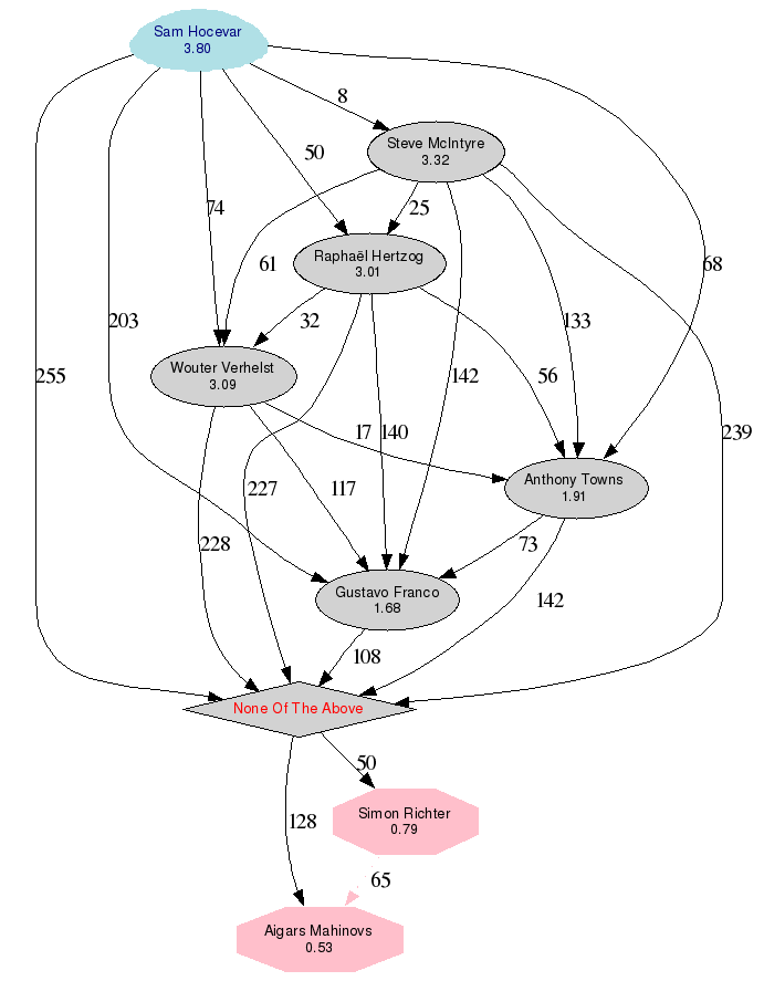 Grafik des Standes der
	                         Kandidaten