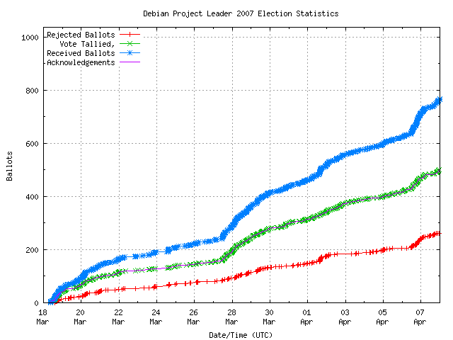 Grafik der Rate mit der
                                          die Stimmen empfangen wurden