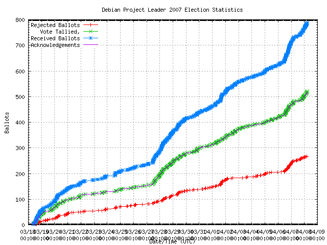 Gráfico da taxa com
                que os votos foram recebidos