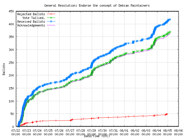 Grafik der Rate,
                in der die Stimmen empfangen wurden