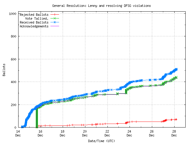 Graph of the
		rate at which the votes are received