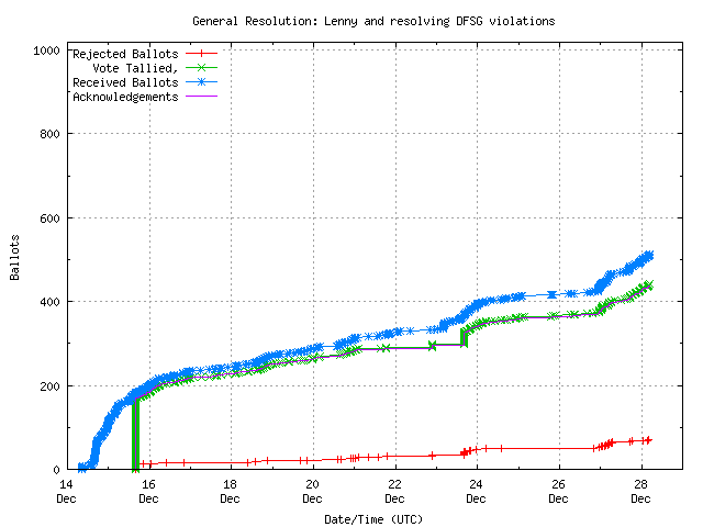 Grafik
		 der Rate, in der die Stimmen empfangen wurden