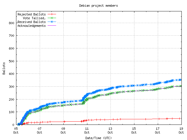 Graphique du taux de réception des bulletins