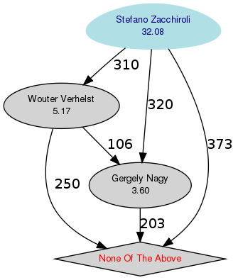 結果を視覚化した図