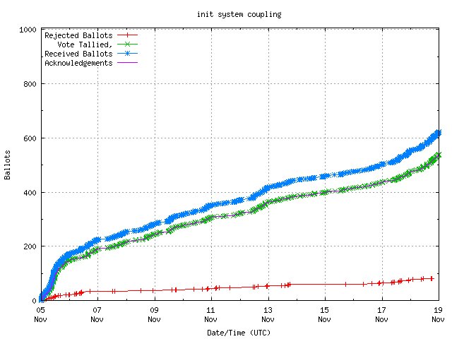 Graph of the
		rate at which the votes are received