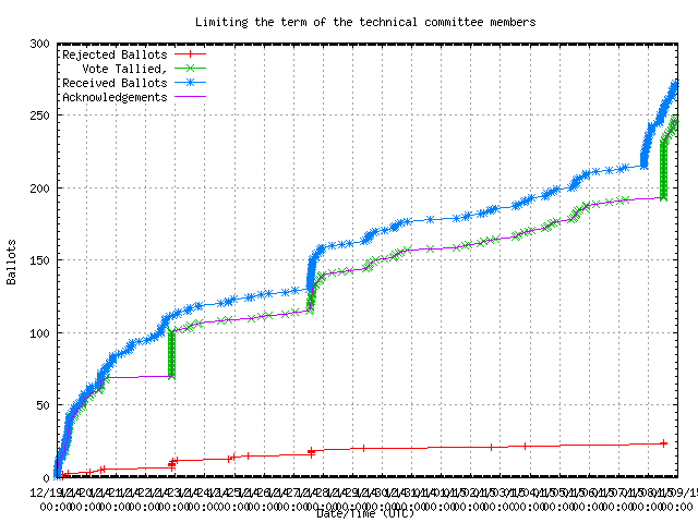 Graphique de la
                réception des votes